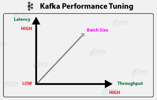 kafka Performance Tuning
