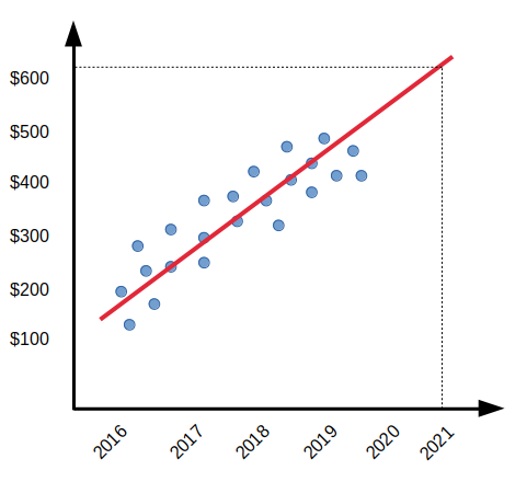 Linear regression Graph