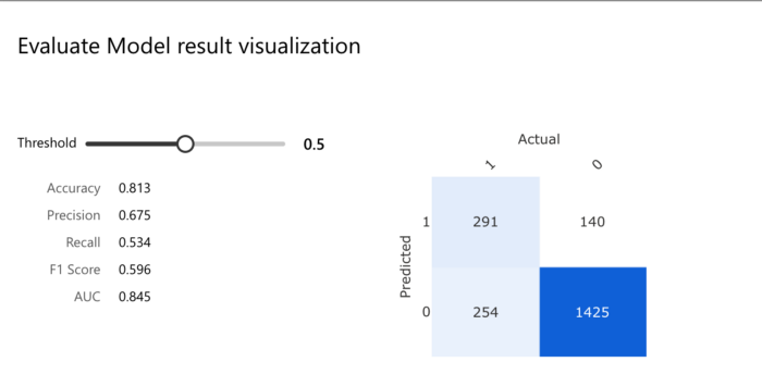 Evaluate Model Result Visualization