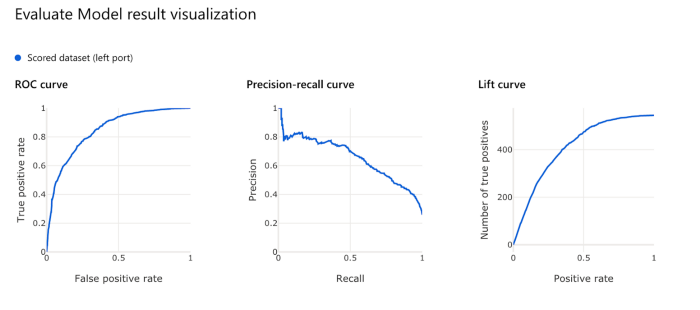 Performance Based On Different Evaluation Metrics