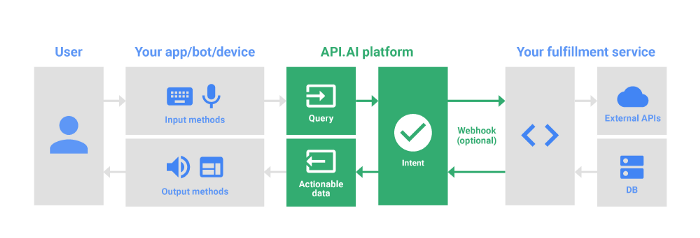 API.AI relation to other components & process flow — Image credit