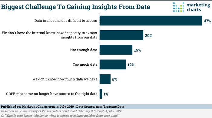 Challenges in Data Insights