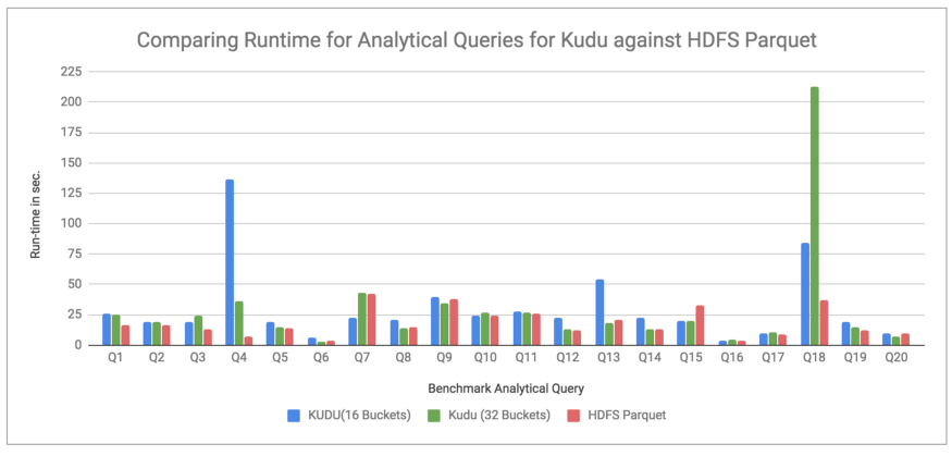 Chart 1Running Analytical Queries on Kudu and HDFS Parquet