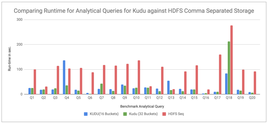 Chart 2. Running Analytical Queries on Kudu and HDFS Comma Separated file