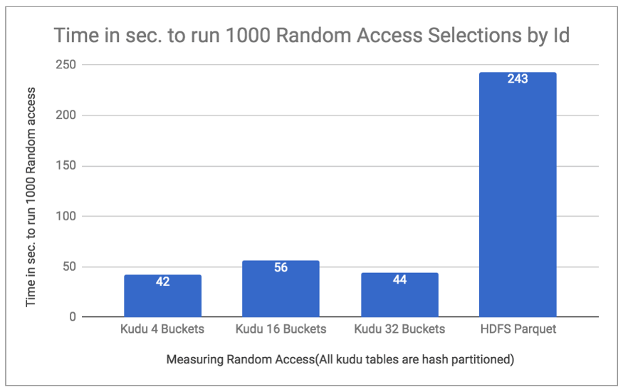 Chart 3. Comparing time for Random Selections