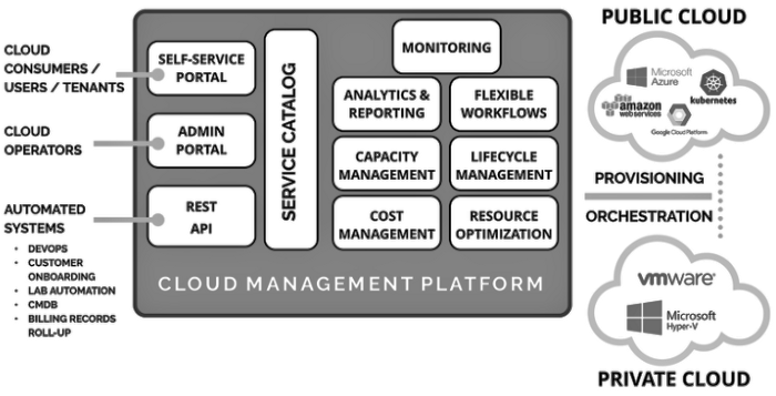 Cloud Management Platform