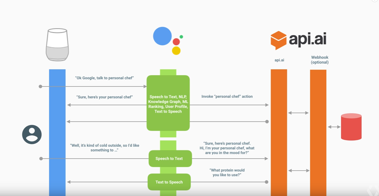 Conversation workflow with Google home, Google assistant, and api.ai — Image credits Google