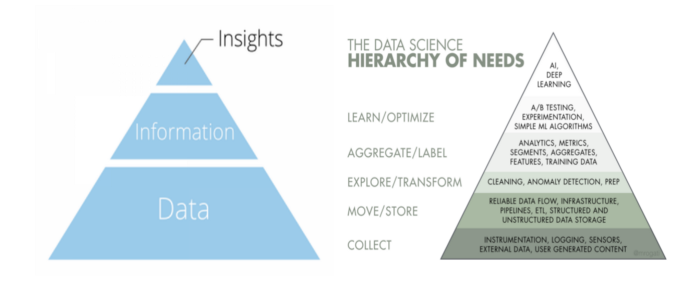 Data analytics and Data science hierarchy