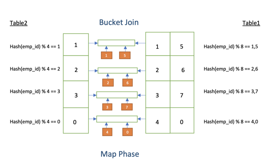 Each mapper processing a file split from Table2 (larger table) retrieves the only corresponding bucket of Table1 (smaller table) to complete the join task.