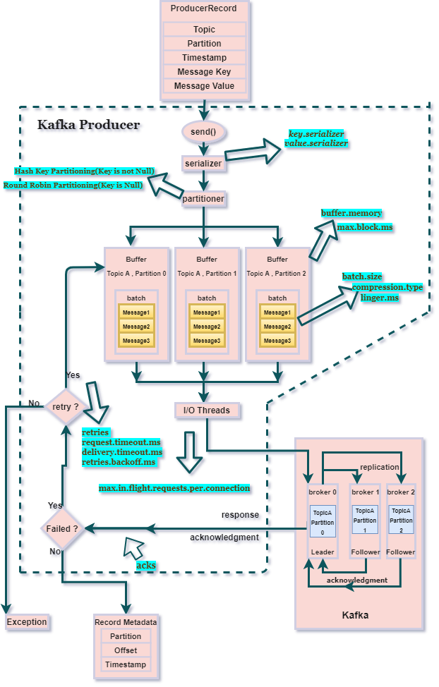 Kafka Producer Architecture and Workflow-1