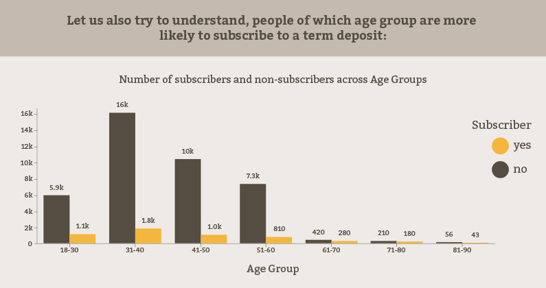 Let us also try to understand, people of which age group are more likely to subscribe to a term deposit