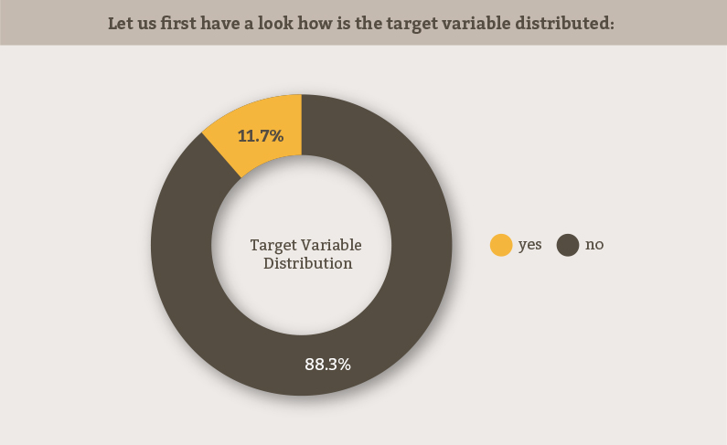 Let us first have a look how is the target variable distributed
