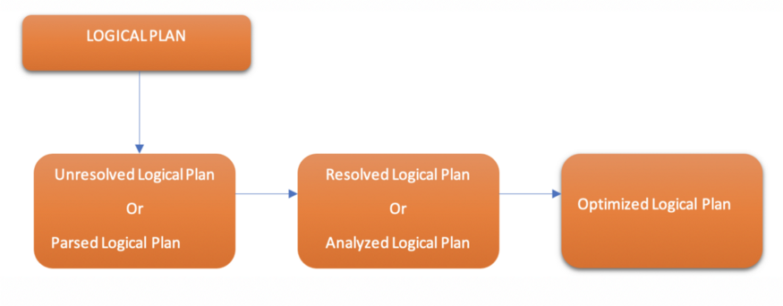 Logical Plan Sequential steps