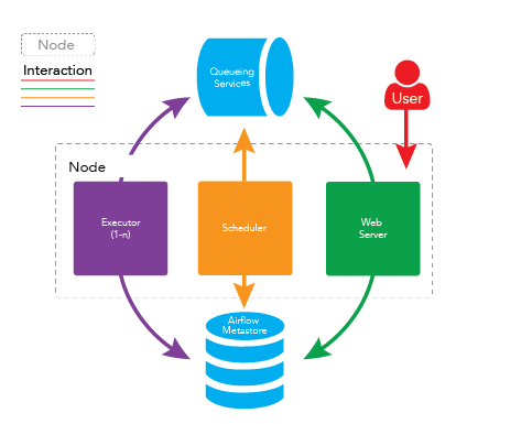 Node Airflow Setup