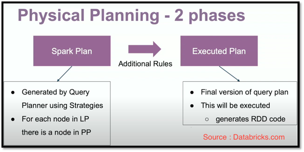 Physical Planning Phases