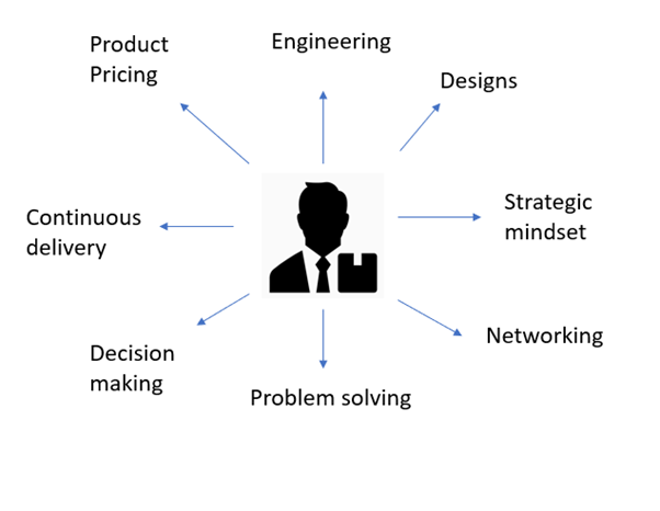 Product Management areas of responsibility