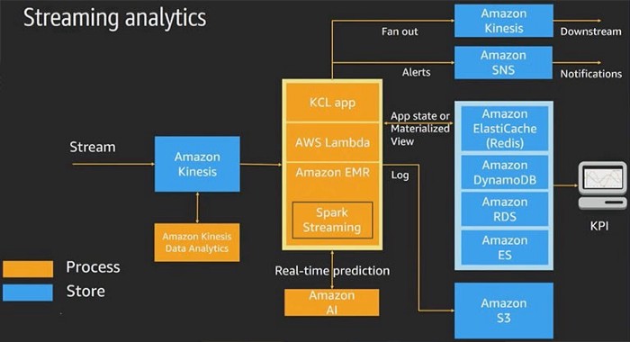 Sample Architecture for Real-time Streaming