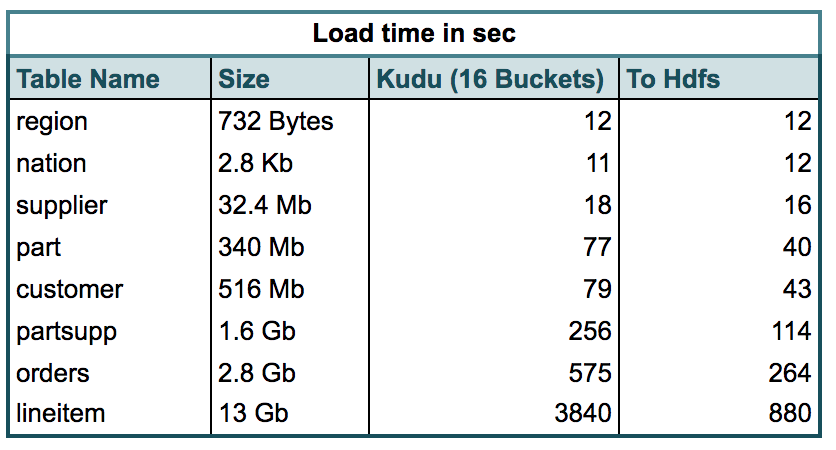 Table 1. Load times for the tables in the benchmark dataset